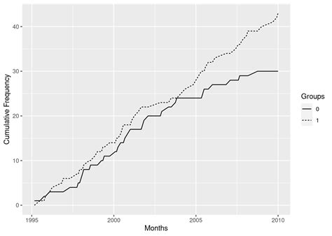 Ggplot Plot For Cumulative Incidence Count Over Time In R Stack