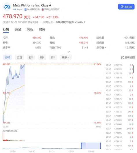 深夜大爆发！小扎出手，创造1 4万亿纪录，全体股东嗨翻，中国客户成亮点 Meta 预期 公司