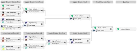 Esl One Birmingham Closed Qualifiers Ardine Latrena