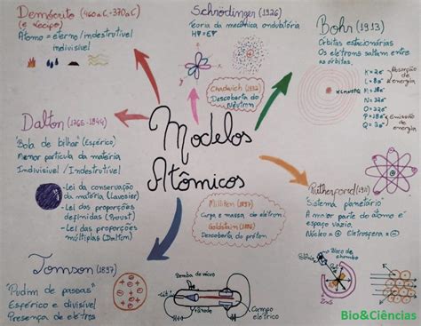 Arriba Imagen Mapa Mental Sobre Los Modelos Atomicos Abzlocal Mx