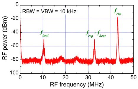 RF Spectrum Of The Optical Beat Signal Between One Mode Of The MMI OFC