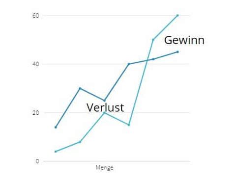 Kurs Gewinn Verhältnis Definition Erklärung Trading