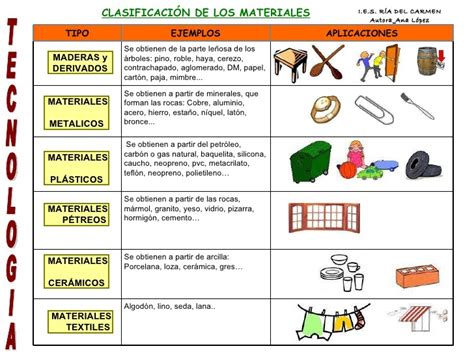 Ejemplos De Clasificacion De Los Materiales Brainly Lat