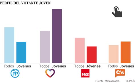 Elecciones 2016 El Voto De Los Jóvenes España El PaÍs