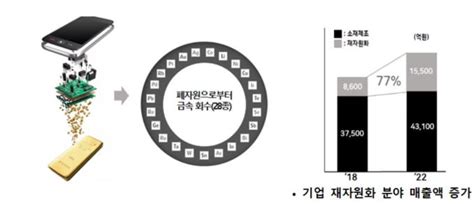 정부 철강 등 9대 산업 순환경제 활성화탄소중립·공급망 확보 기대