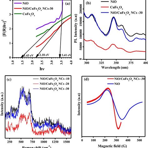 Xps Spectra Of Nio Cufe O Ncs A Survey Spectra B O S Scan C Cu