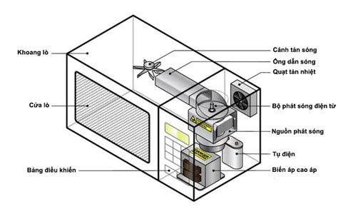 Nguyên lý hoạt động của lò vi sóng ra sao