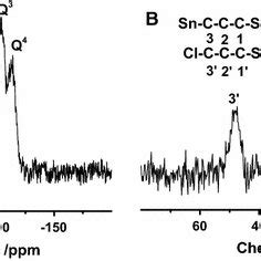 Solid state ²⁹Si a and ¹³C b MAS NMR spectra of SiO2Sn Download