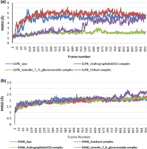 The Backbone Root Mean Square Deviation Rmsd Plots Of Molecular