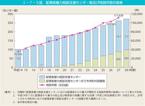 配偶者暴力支援センター数及び相談件数の推移 石田まさひろ政策研究会