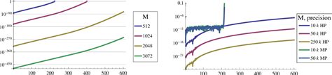 Figure From Modified Spectral Parameter Power Series Representations