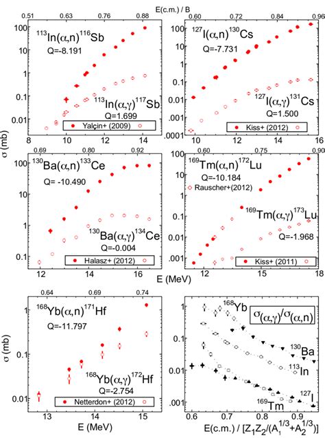 Comparison Of Measured Excitation Functions Of The α N And α γ Download Scientific Diagram