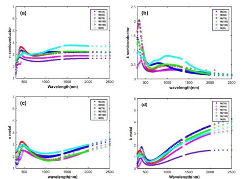 Refractive Index Of Vo Film Using Data From References A Real Part