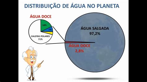 A Distribui O Da Gua No Planeta Terra Youtube