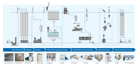 Pet Food Manufacturing Process Flow Chart