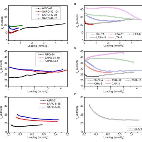 CO 2 Isosteric Heat Of Adsorption Depending On The Loading On