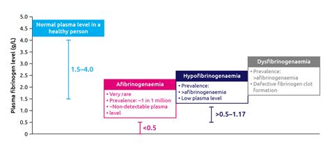 Fibrinogen Deficiency | Medthority.com