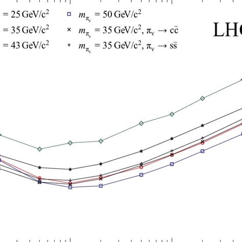 Upper limits at 95 CL versus lifetime for different π v masses and