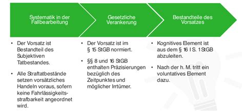 Das Vollendete Vors Tzliche Begehungsdelikt Lecturio