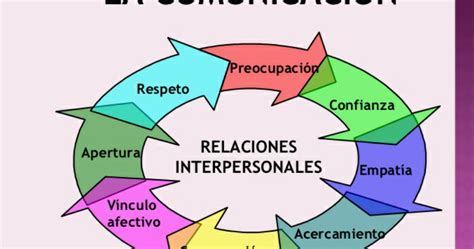 Relaciones Interpersonales