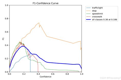 评估指标精确率Precision召回率RecallF1分数F1 Score 准确率召回率f1分数 CSDN博客