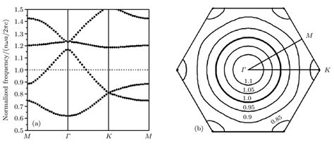 A Tm Polarized Photonic Band Structures And B Efs Contours In The