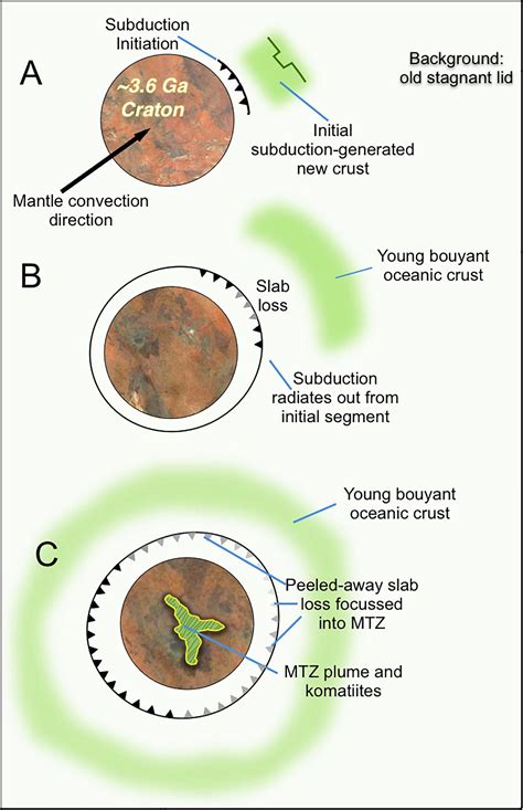 Frontiers Komatiites From Mantle Transition Zone Plumes