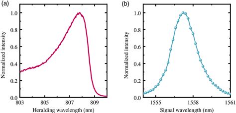 A The Spectrum Of The Heralding Photons And B The Signal Photons