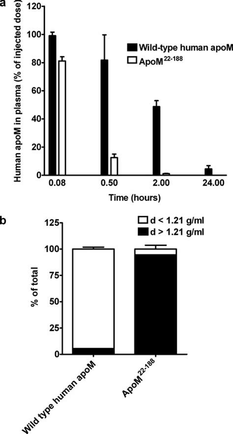 Impact Of The Signal Peptide On Plasma Metabolism Of Human Apom