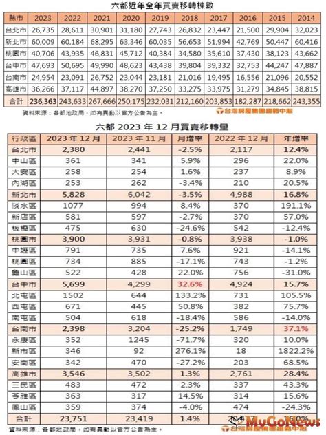 六都12月買賣移轉續收紅