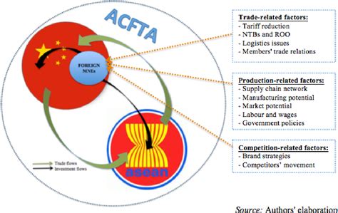 Area Asian China Free Trade Telegraph