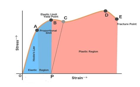 Mechanical Properties Of Metal Stress Strain Curve Textiles School