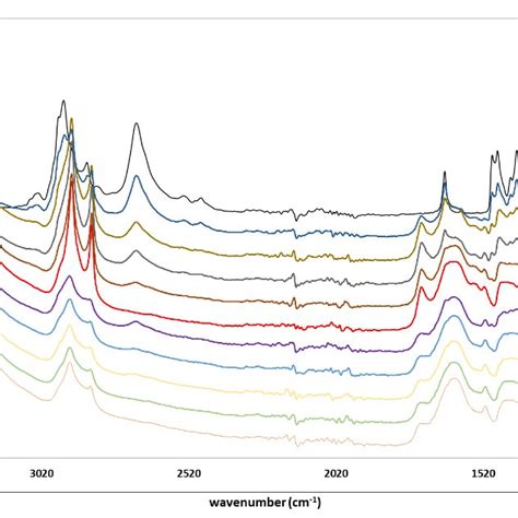 Atr Ftir Spectrum Of Non Adulterated And Adulterated West Indian Download Scientific Diagram