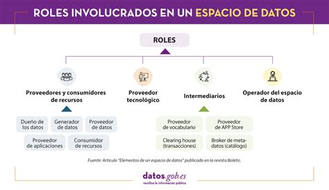 Cu Les Son Los Principales Elementos De Un Espacio De Datos Datos