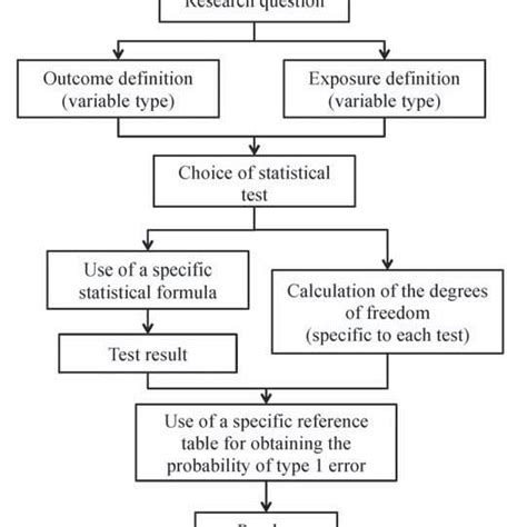 Flowchart For Selecting A Statistical Test For Numerical Outcomes