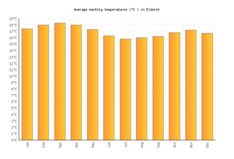 Eldoret Weather in March 2025 | Kenya Averages | Weather-2-Visit