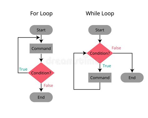 For Loop and while Loop in Flowchart Process in Condition Stock ...