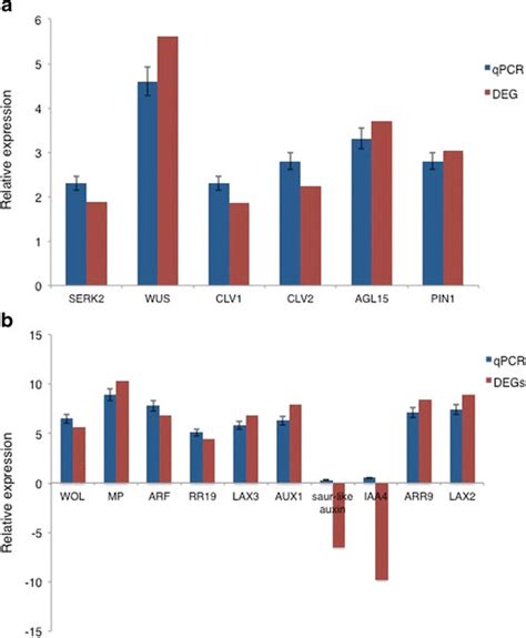 Expression Levels Of Candidate Transcript Expression Levels Revealed By