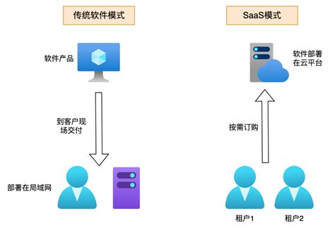 新零售saas架构：多租户系统架构设计 人人都是产品经理