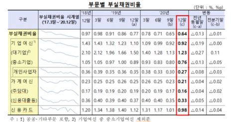 코로나19 착시효과작년 은행 부실채권비율 역대 최저 네이트 뉴스