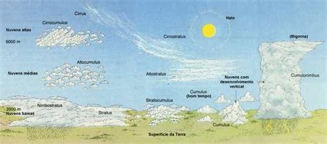 Tipos De Nuvens Principais Meio Ambiente Cultura Mix