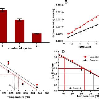 Thermal Stability Of Free A And Immobilized Cmcase B Irreversible