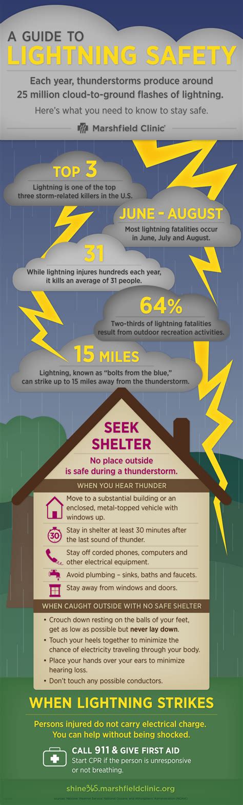 Lightning Facts And Safety Infographic Shine365 From Marshfield Clinic