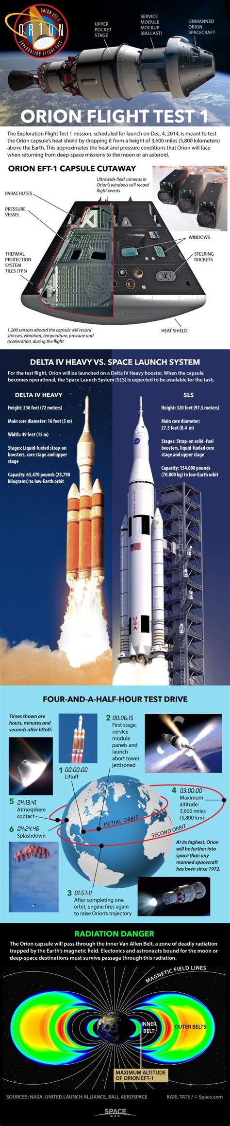 Nasas First Orion Spacecraft Test Flight Explained Infographic Space