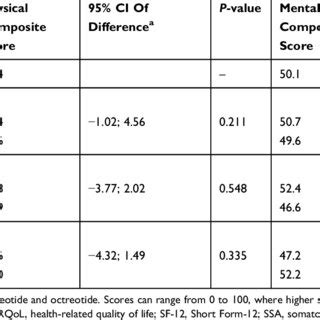 Sf Mean Physical And Mental Composite Scores Levene S Test For