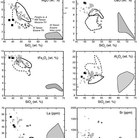 Variation Diagrams Of Mgo Fe 2 O 3t Cao Al 2 O 3 Sr And La Versus Download Scientific