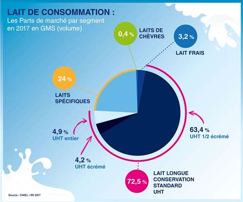 Marché du lait 2017 3 4 milliards de litres de lait mis en bouteille