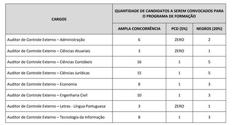 Concurso Tcm Sp Como Funciona O Programa De Forma O Entenda