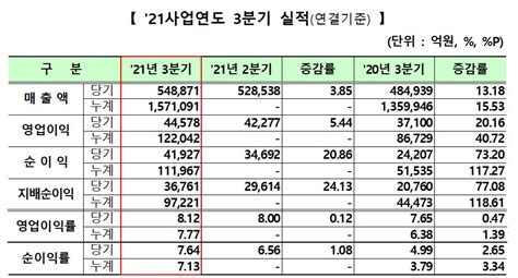 코스닥상장사 3분기 누적매출 157조전년比 15↑ 네이트 뉴스