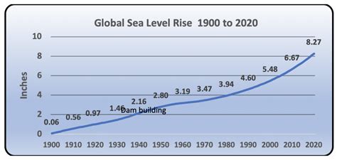 Sea Level Rise The Next Big Thing The Good Men Project